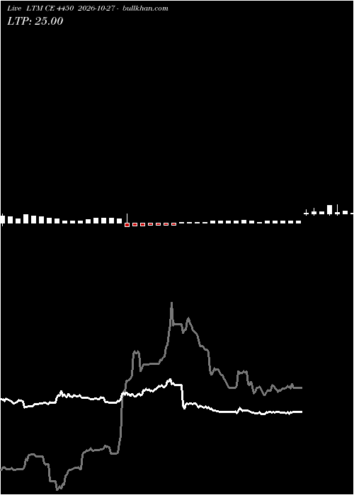  option chart LTM CE 4450 2026-10-27 