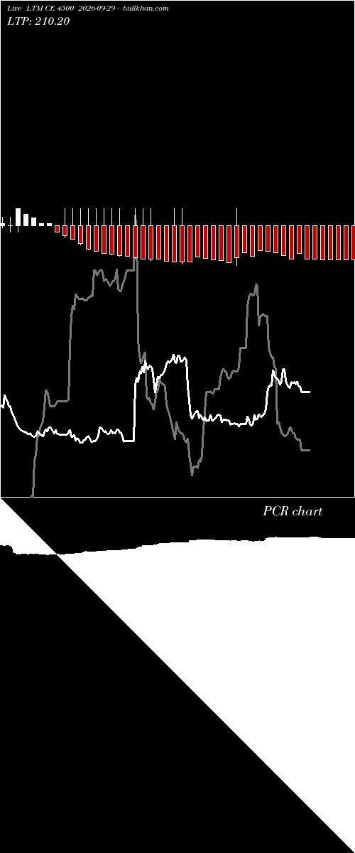  option chart LTM CE 4500 2026-09-29 