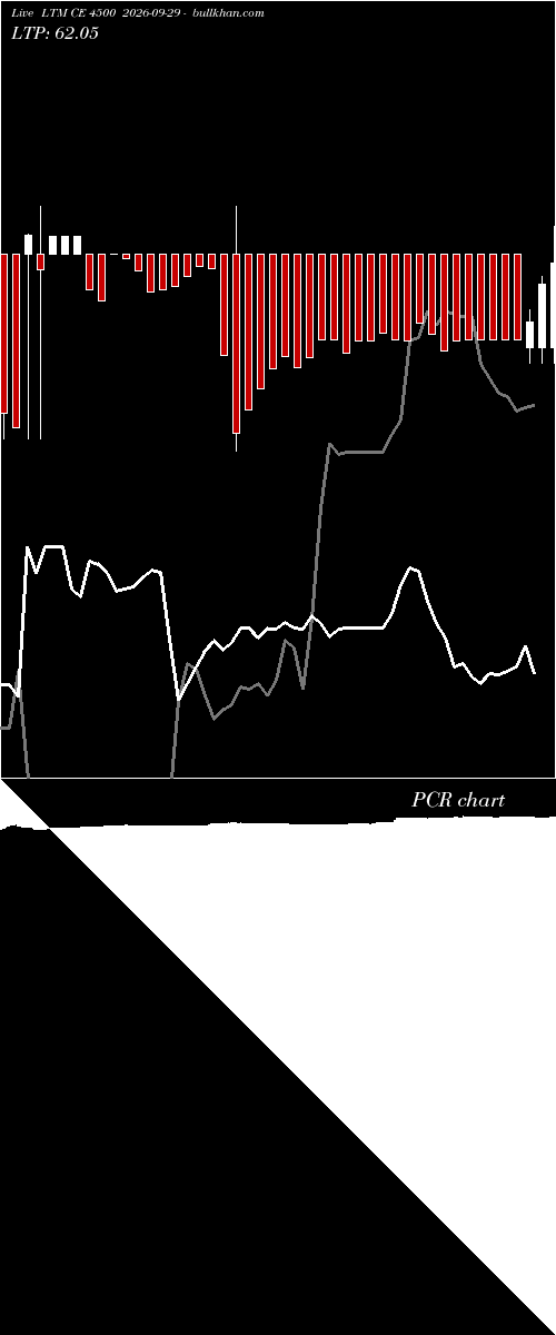  option chart LTM CE 4500 2026-09-29 