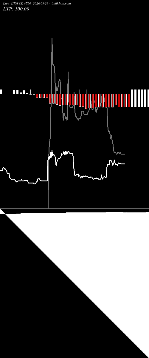  option chart LTM CE 4750 2026-09-29 