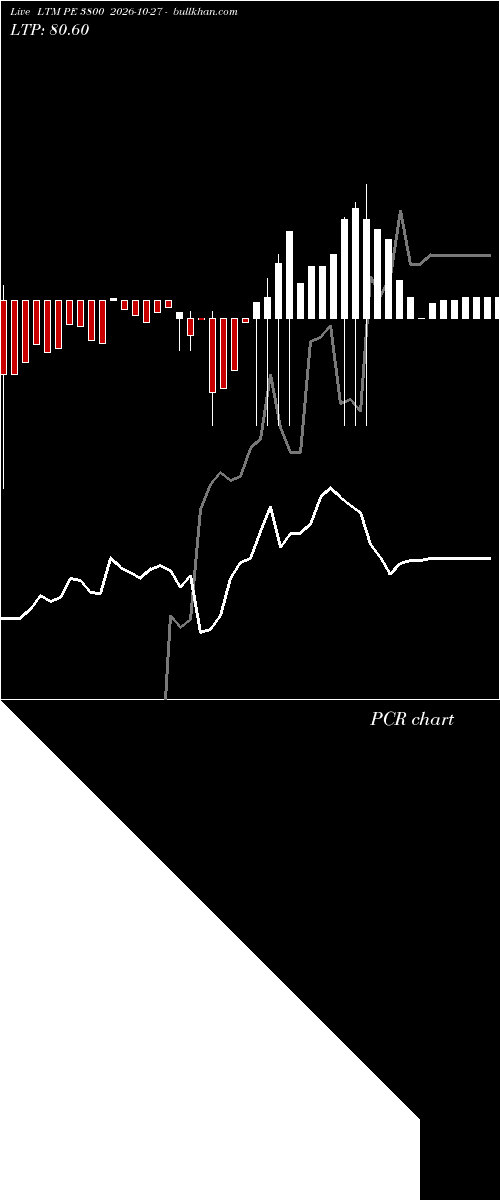  option chart LTM PE 3800 2026-10-27 