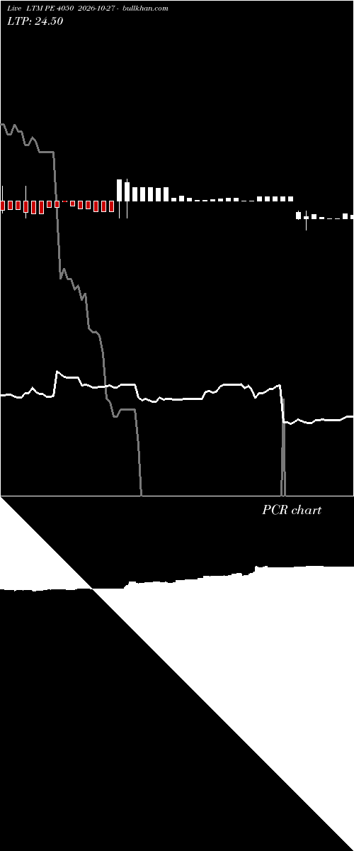 option chart LTM PE 4050 2026-10-27 