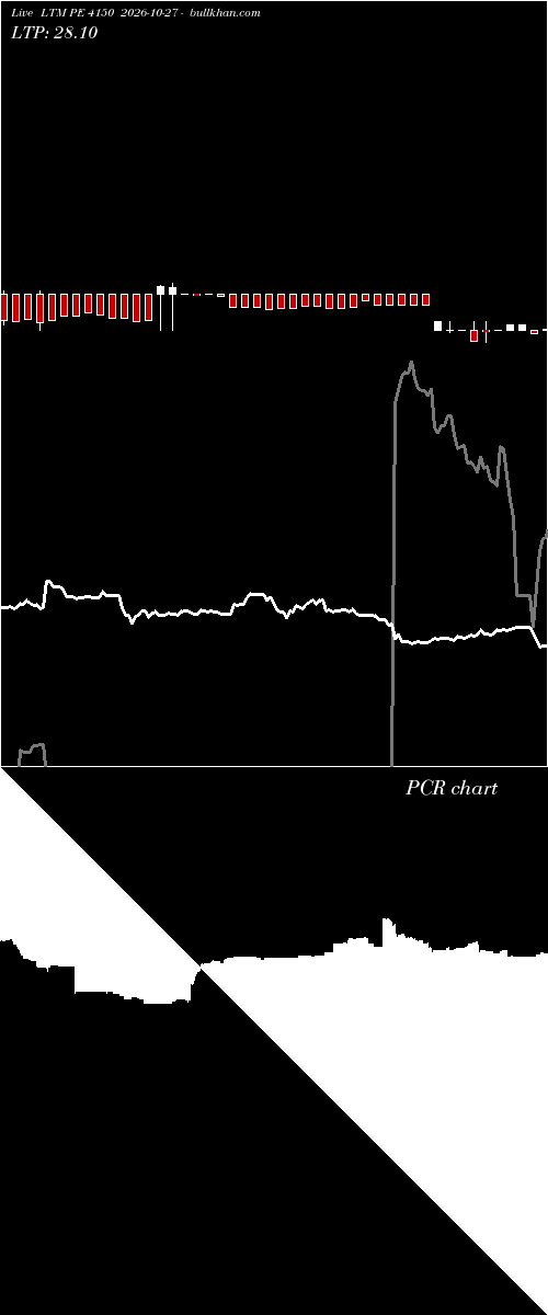  option chart LTM PE 4150 2026-10-27 
