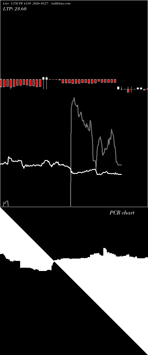  option chart LTM PE 4150 2026-10-27 