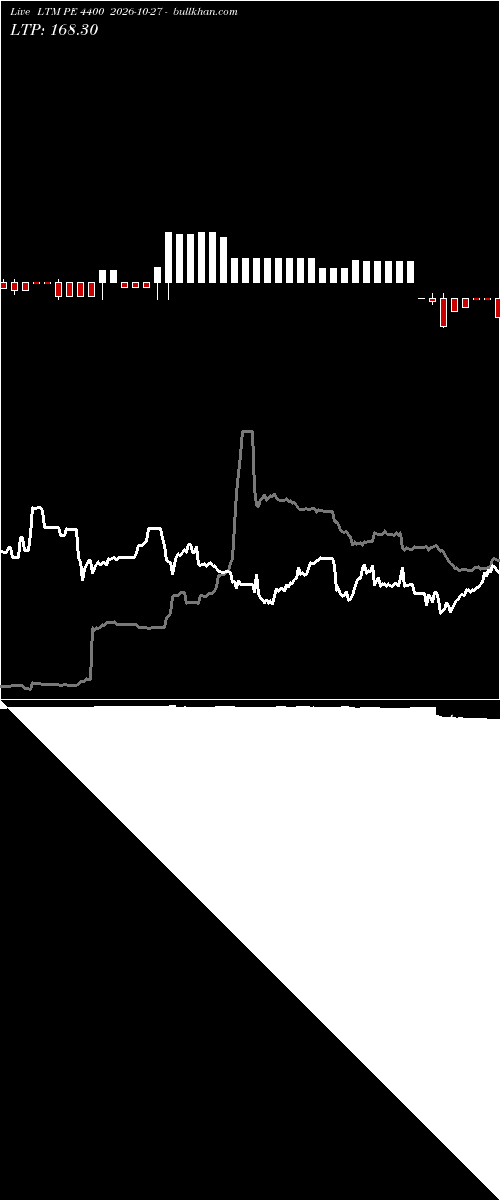  option chart LTM PE 4400 2026-10-27 