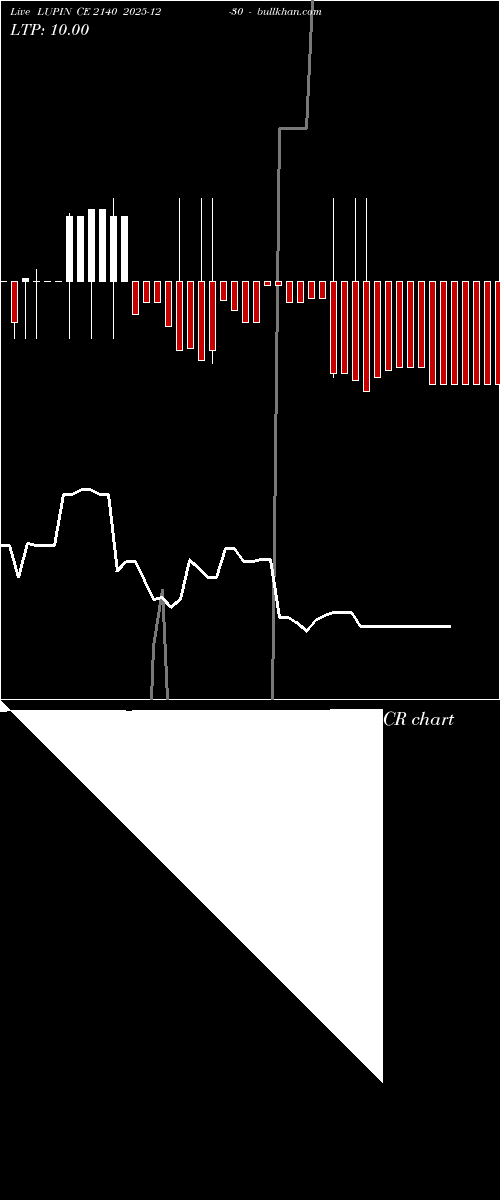  option chart LUPIN CE 2140 2025-12-30 