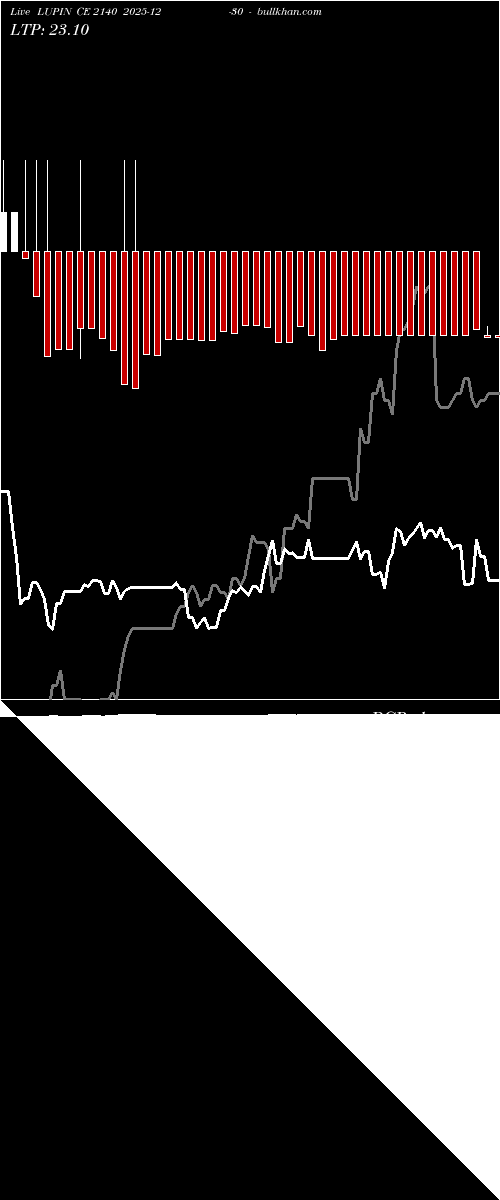  option chart LUPIN CE 2140 2025-12-30 