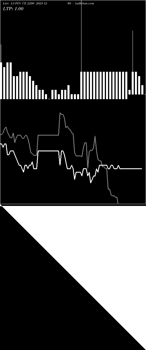  option chart LUPIN CE 2200 2025-12-30 