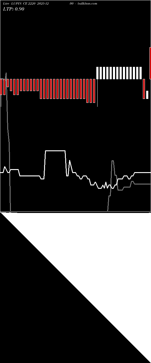  option chart LUPIN CE 2220 2025-12-30 