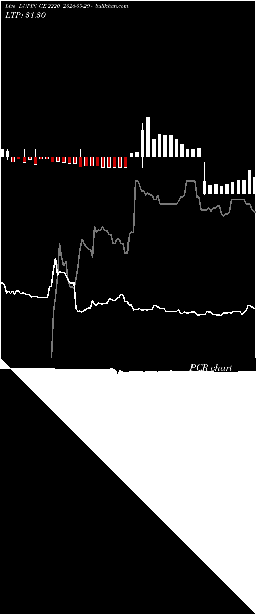  option chart LUPIN CE 2220 2026-09-29 