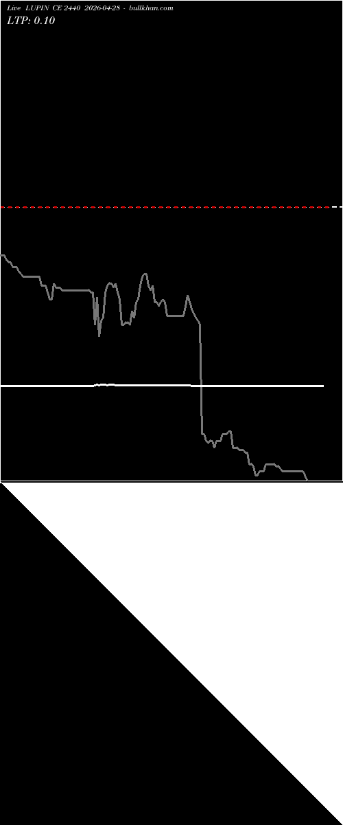  option chart LUPIN CE 2440 2026-04-28 