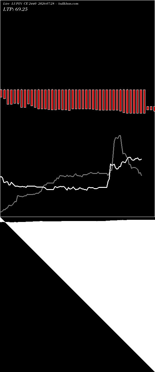  option chart LUPIN CE 2440 2026-07-28 