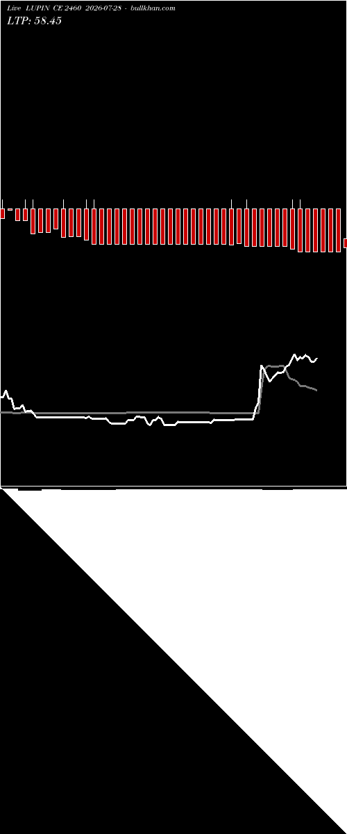  option chart LUPIN CE 2460 2026-07-28 