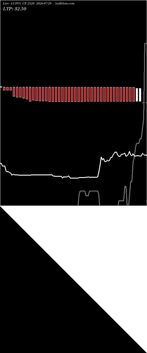  option chart LUPIN CE 2520 2026-07-28 