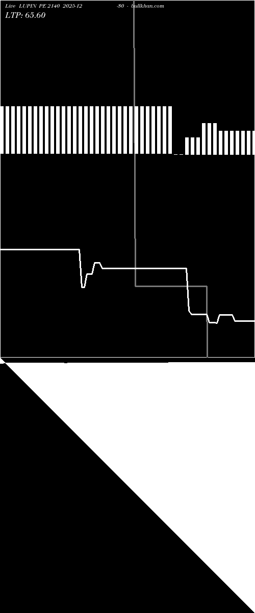  option chart LUPIN PE 2140 2025-12-30 