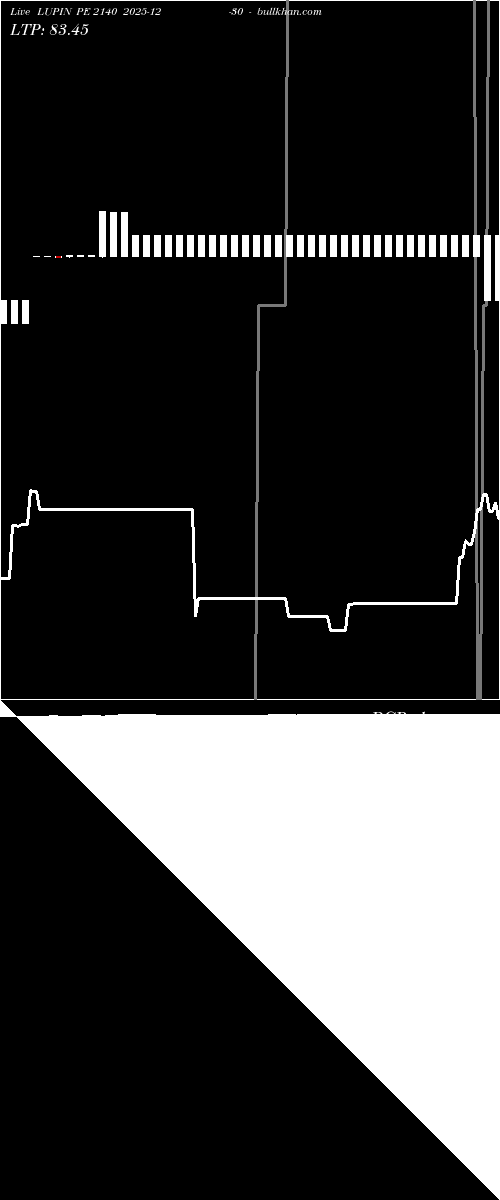  option chart LUPIN PE 2140 2025-12-30 