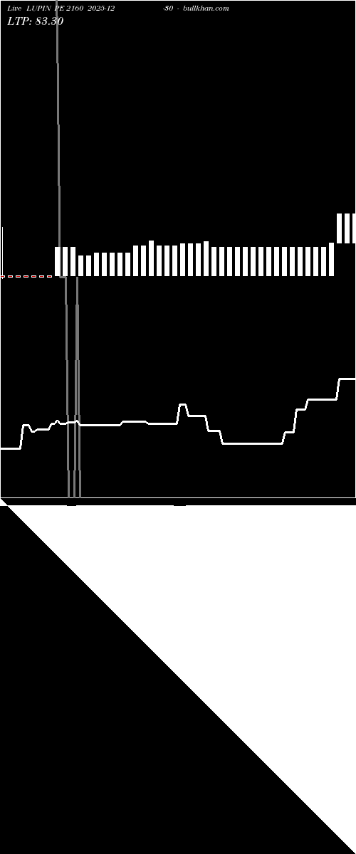  option chart LUPIN PE 2160 2025-12-30 