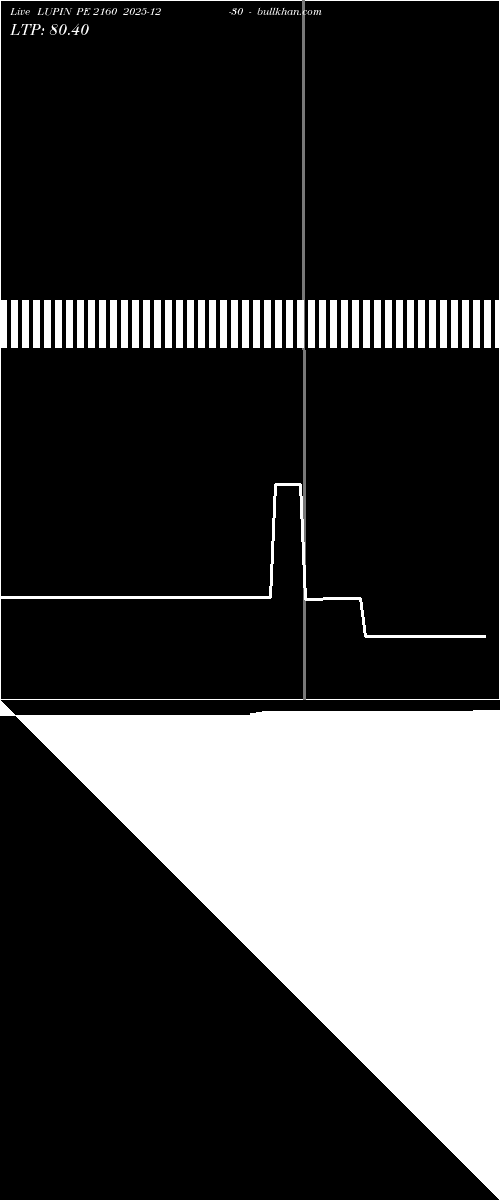  option chart LUPIN PE 2160 2025-12-30 