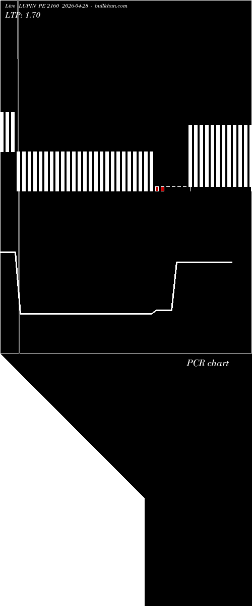  option chart LUPIN PE 2160 2026-04-28 