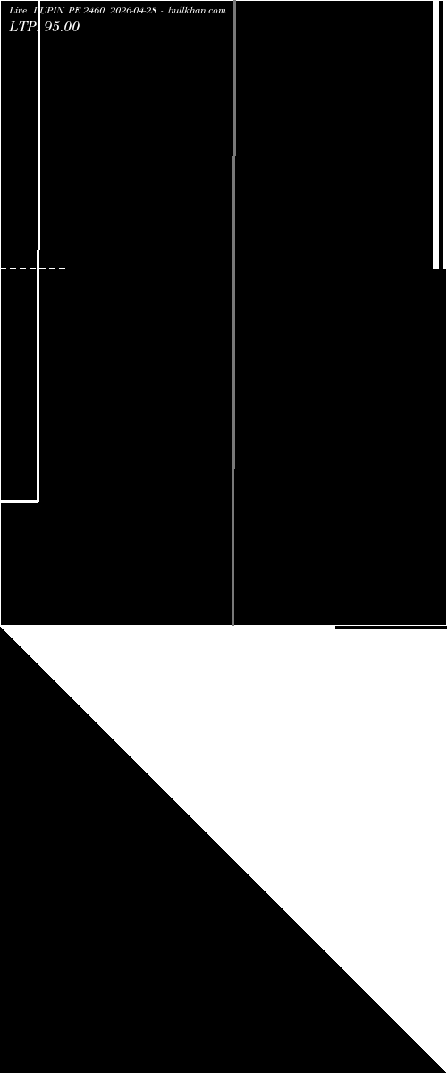  option chart LUPIN PE 2460 2026-04-28 