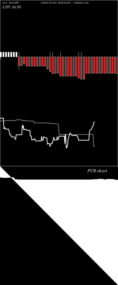  option chart MANAPPURAM CE 260 2026-04-28 