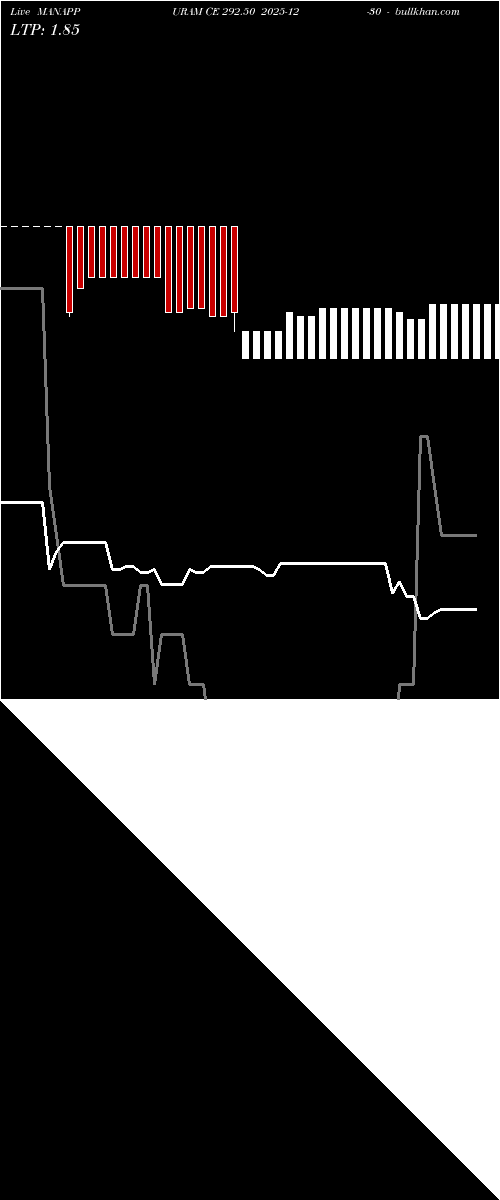  option chart MANAPPURAM CE 292.50 2025-12-30 