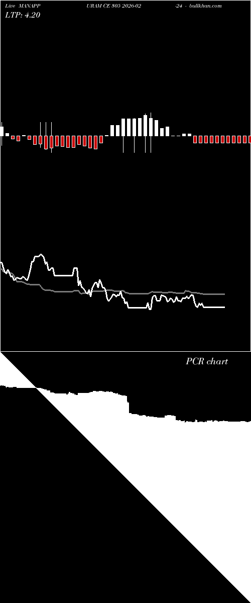  option chart MANAPPURAM CE 305 2026-02-24 