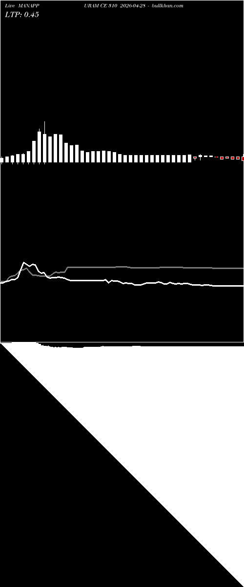  option chart MANAPPURAM CE 310 2026-04-28 