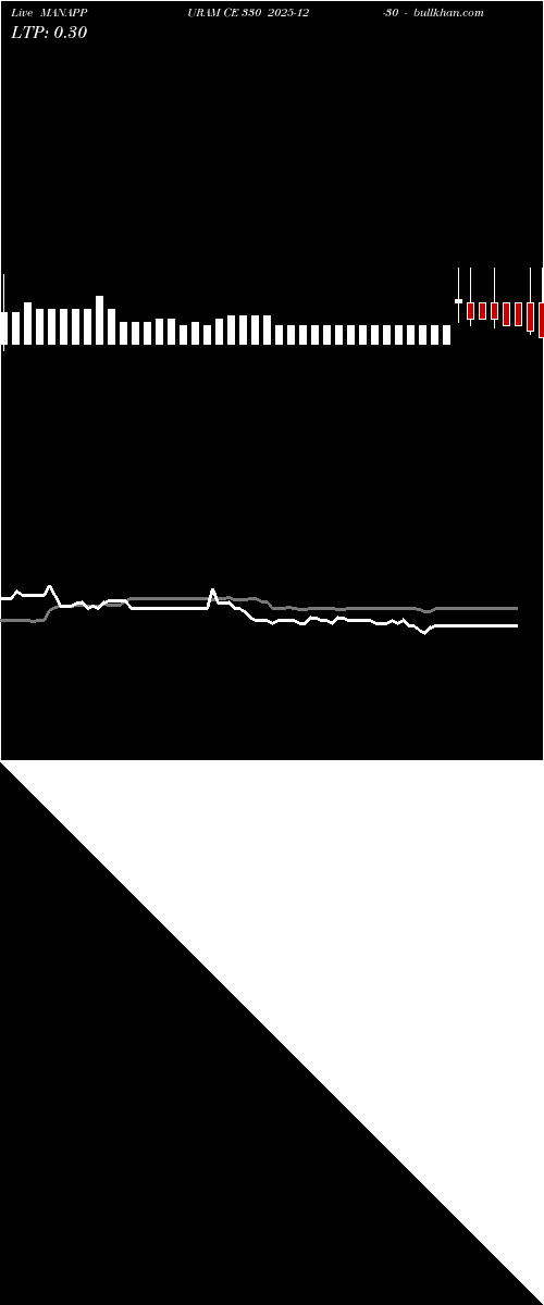  option chart MANAPPURAM CE 330 2025-12-30 