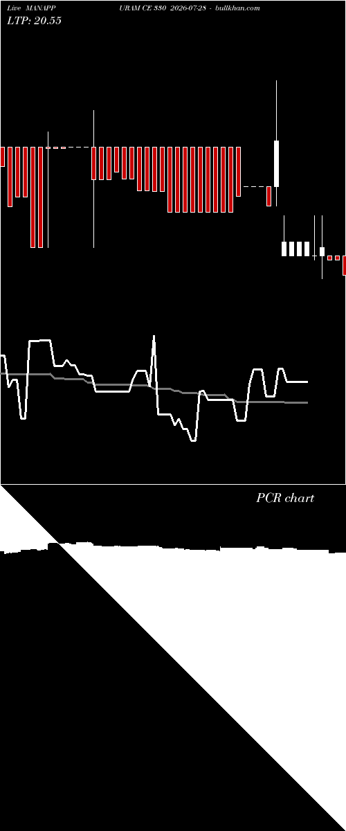  option chart MANAPPURAM CE 330 2026-07-28 