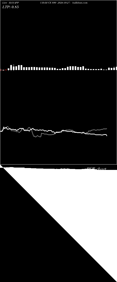  option chart MANAPPURAM CE 330 2026-10-27 