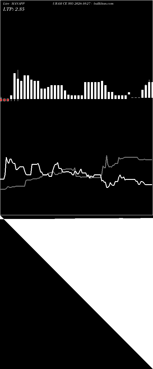  option chart MANAPPURAM CE 335 2026-10-27 