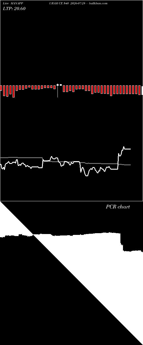  option chart MANAPPURAM CE 340 2026-07-28 