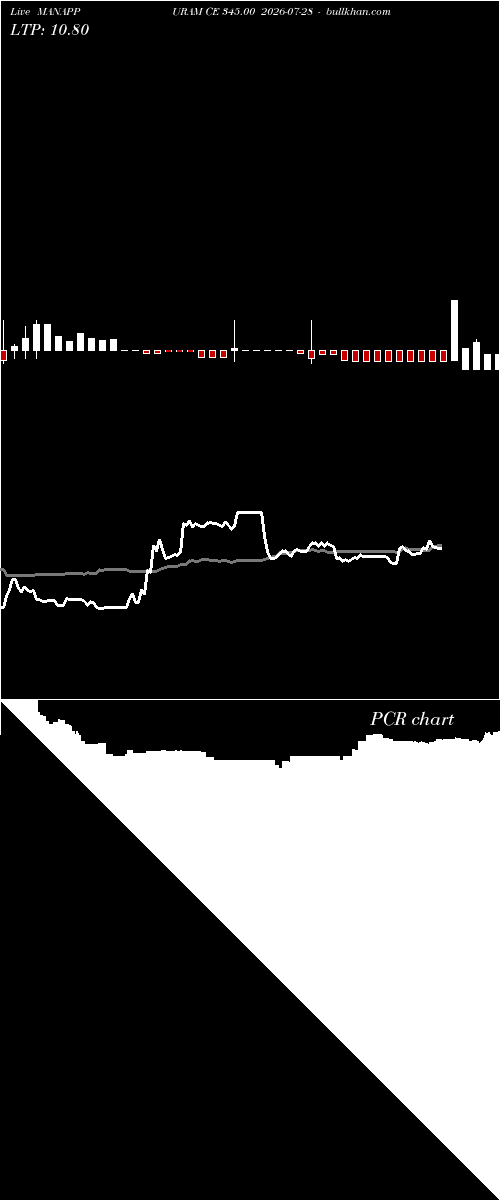  option chart MANAPPURAM CE 345.00 2026-07-28 