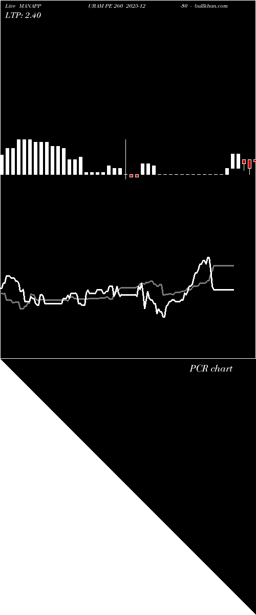 option chart MANAPPURAM PE 260 2025-12-30 