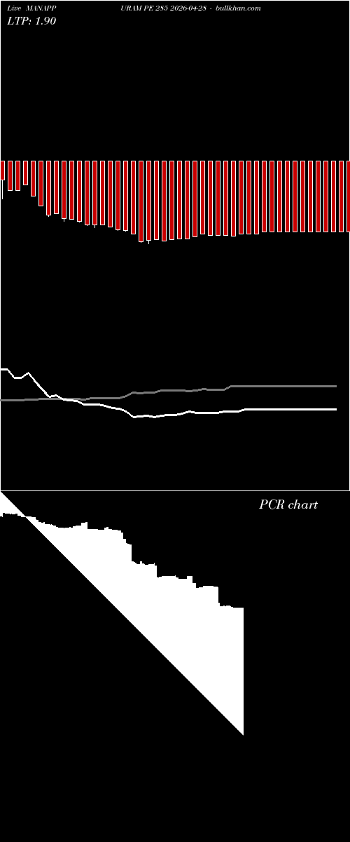 option chart MANAPPURAM PE 285 2026-04-28 