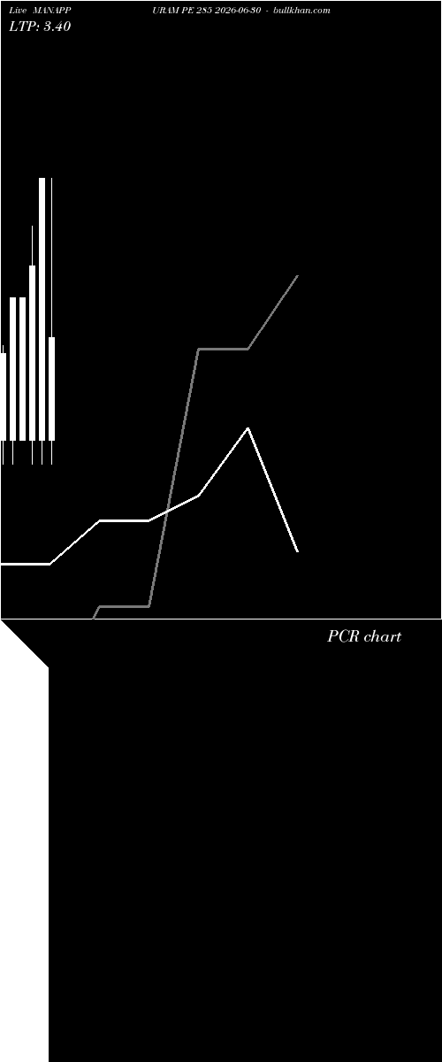  option chart MANAPPURAM PE 285 2026-06-30 