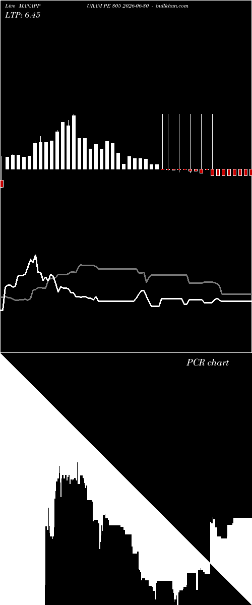  option chart MANAPPURAM PE 305 2026-06-30 