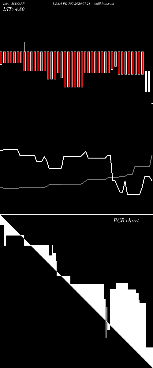  option chart MANAPPURAM PE 305 2026-07-28 