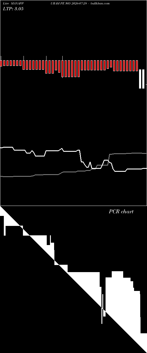  option chart MANAPPURAM PE 305 2026-07-28 
