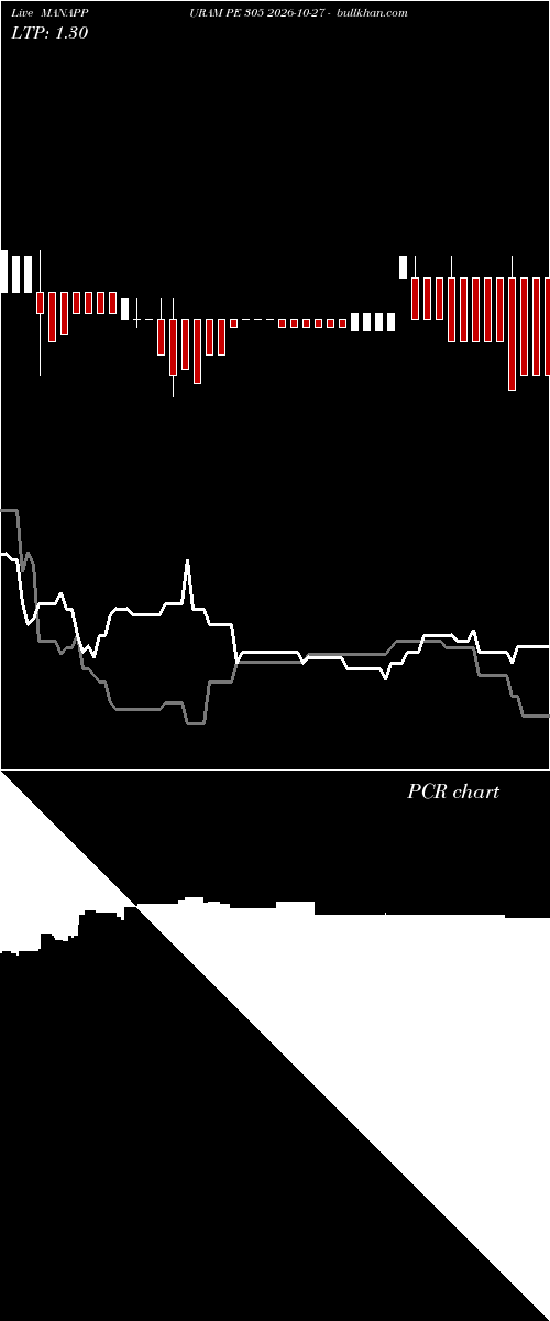  option chart MANAPPURAM PE 305 2026-10-27 