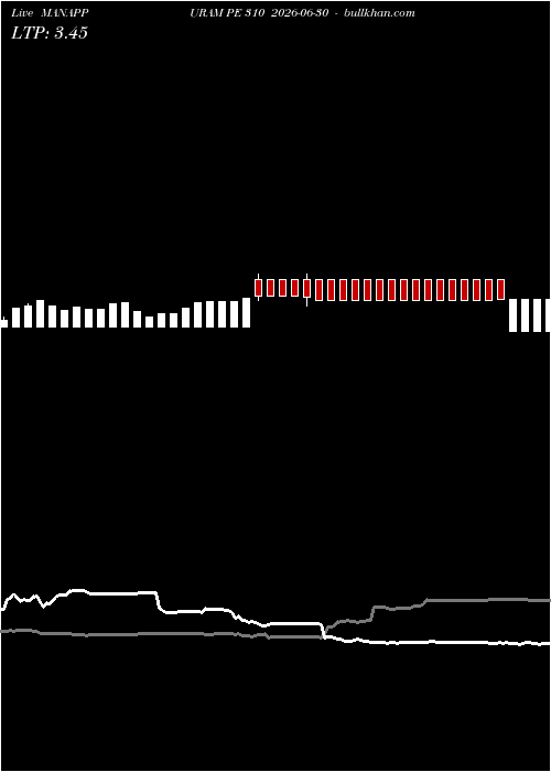 option chart MANAPPURAM PE 310 2026-06-30 