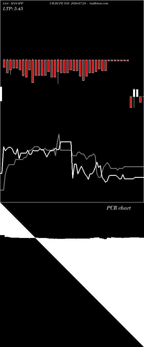  option chart MANAPPURAM PE 310 2026-07-28 