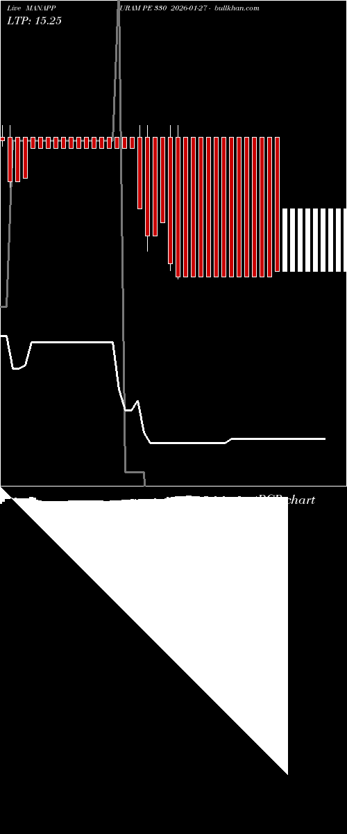 option chart MANAPPURAM PE 330 2026-01-27 