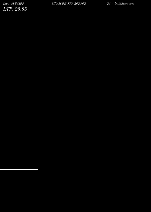  option chart MANAPPURAM PE 330 2026-02-24 