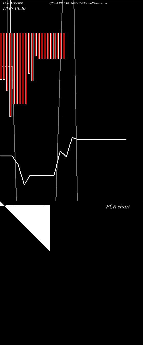 option chart MANAPPURAM PE 330 2026-10-27 