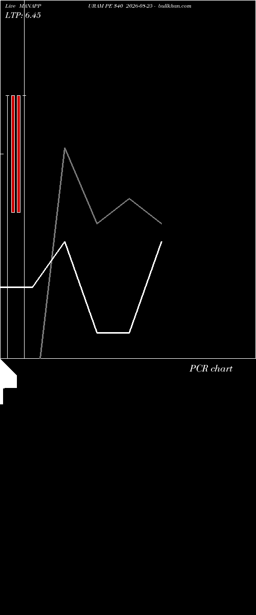  option chart MANAPPURAM PE 340 2026-08-25 