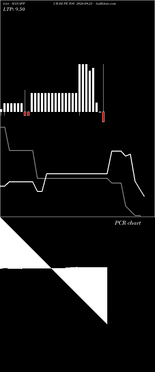  option chart MANAPPURAM PE 350 2026-08-25 