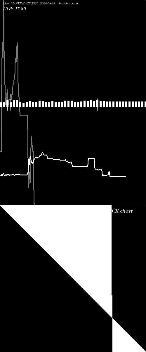  option chart MANKIND CE 2220 2026-04-28 