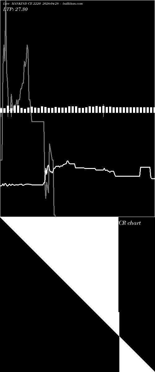  option chart MANKIND CE 2220 2026-04-28 